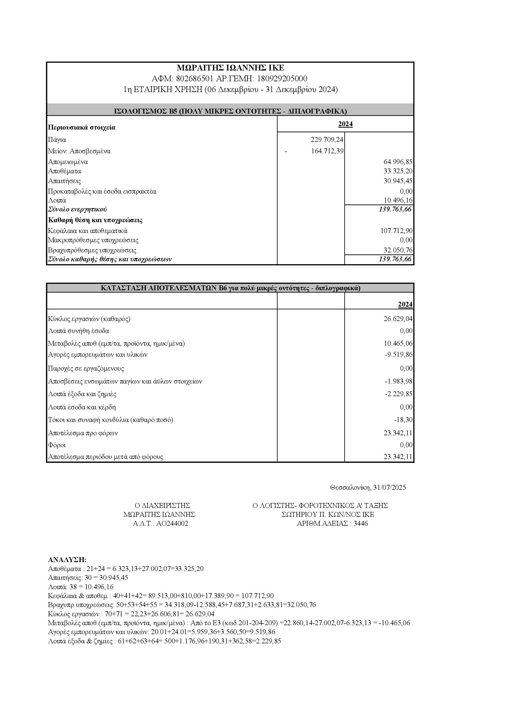 ΙΣΟΛΟΓΙΣΜΟΣ ΜΩΡΑΙΤΗΣ ΙΩΑΝΝΗΣ ΙΚΕ 2024